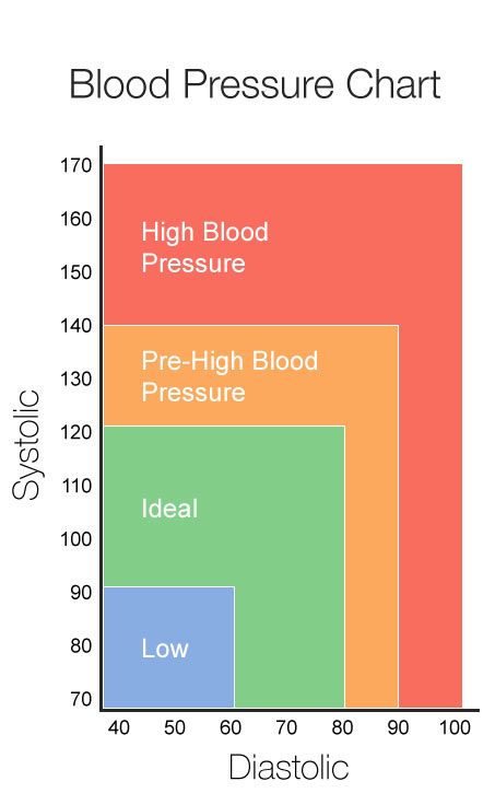 چارت فشار خون