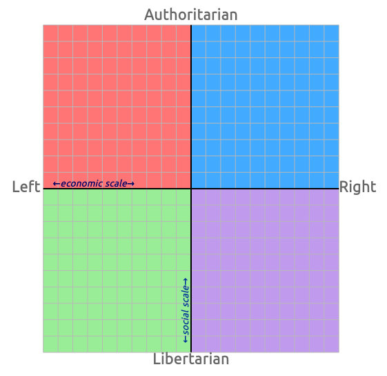 نمودار دو محوری