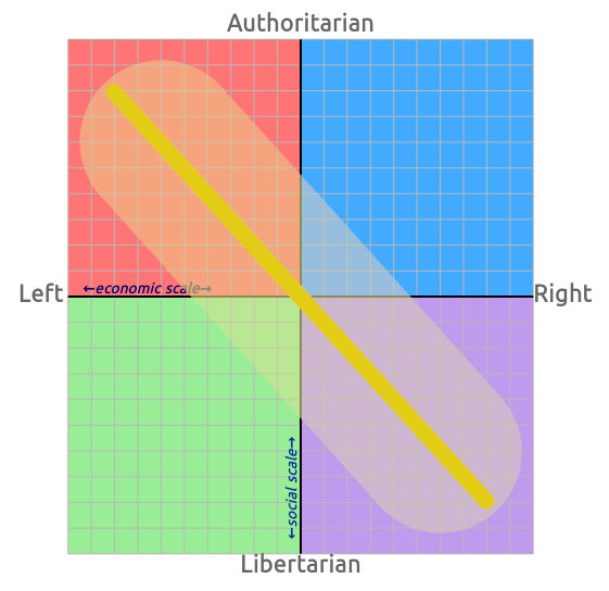 خط مورب در نمودار دو محوری